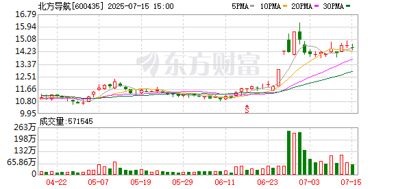 财富牛 北方导航预计2025年上半年同比扭亏为盈