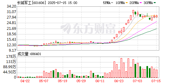 金智股配 长城军工预计2025年上半年亏损2500万元至2950万元