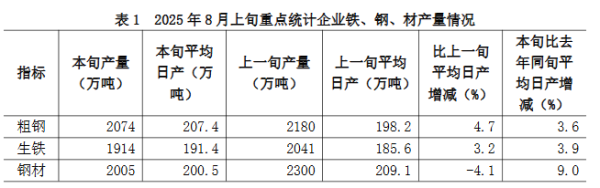 慧仁策略 中钢协：8月上旬重点钢企日产粗钢207.4万吨 环比增长4.7%
