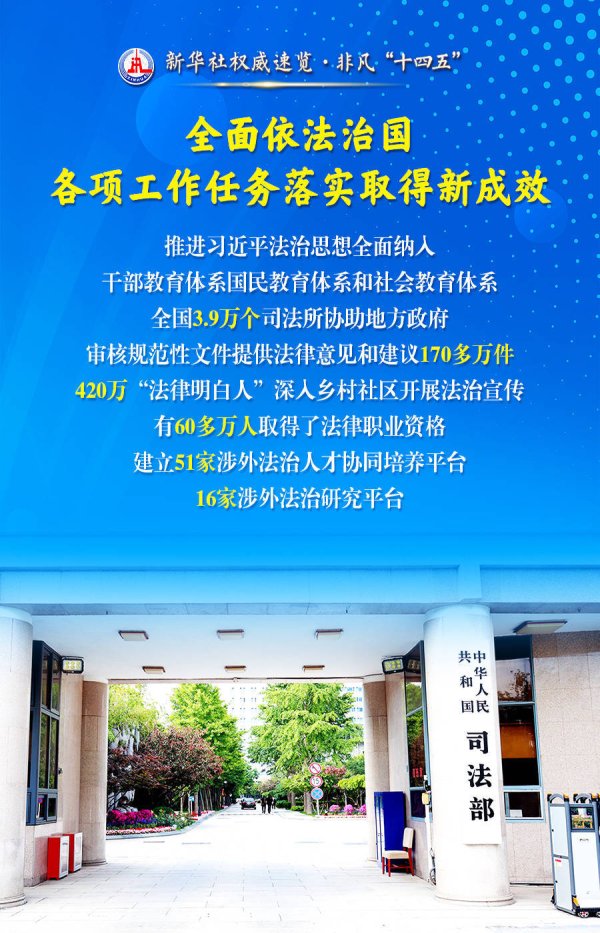 骆驼优配门店 新华社权威速览·非凡“十四五” | 为推进中国式现代化提供有力法治保障，司法行政部门这样干！