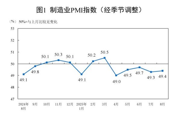 九龙证券 国家统计局：8月份制造业采购经理指数为49.4%